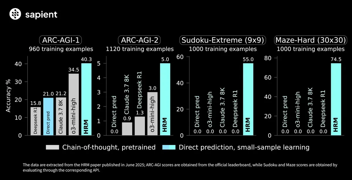 Graafik, mis kujutab erinevate mudelite täpsuse protsenti neljas ülesandes: ARC-AGI-1, ARC-AGI-2, Sudoku-Extreme (9x9) ja Maze-Hard (30x30). Igas ülesandes on näidatud mudelite tulemused: Deepseek R1, Direct pred, Claude 3.7 8K, O3-mini-high ja HRM. Sinine värv tähistab otsest ennustust väikese valimi õppega ning hall värv mõtterea, eeltreenitud lähenemist. Graafikul on esile tõstetud HRM mudeli kõrgeimad täpsuse protsendid kõikides ülesannetes.