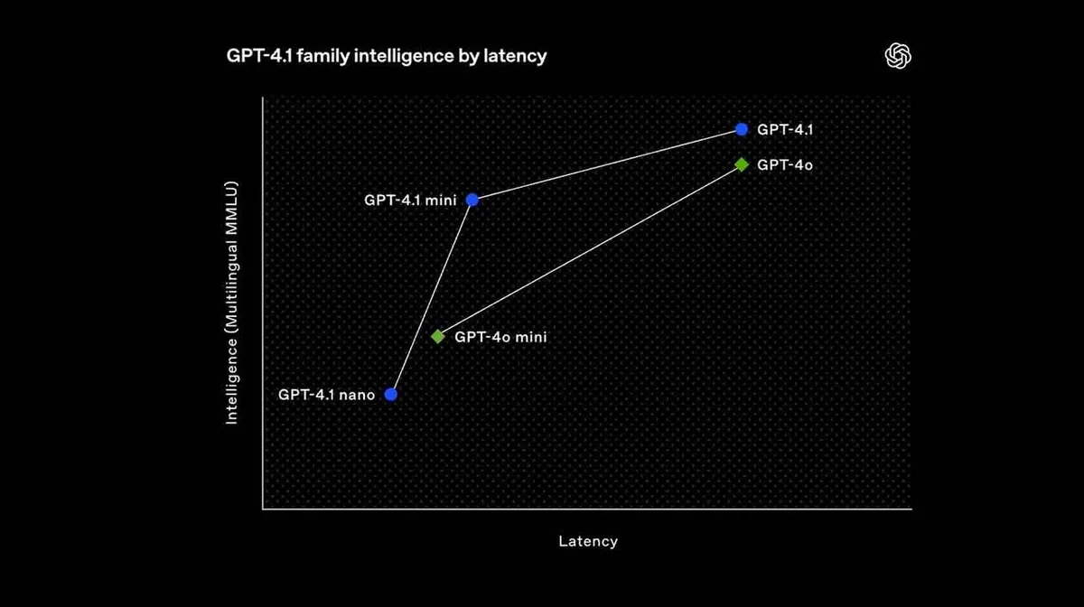 Graafik, mis kujutab GPT-4.1 mudelite intellekti ja latentsust. Y-teljel on intellekti (Multilingual MMLU) skaala ja X-teljel latentsus. Punktid tähistavad erinevaid mudeleid: GPT-4.1 nano, GPT-4.1 mini, GPT-4.1, GPT-4o mini ja GPT-4o. GPT-4.1 mudelid on märgitud siniste punktidega ja GPT-4o mudelid rohelise punktiga, nendest on tõmmatud jooned, mis näitavad seotust. Taust on must.