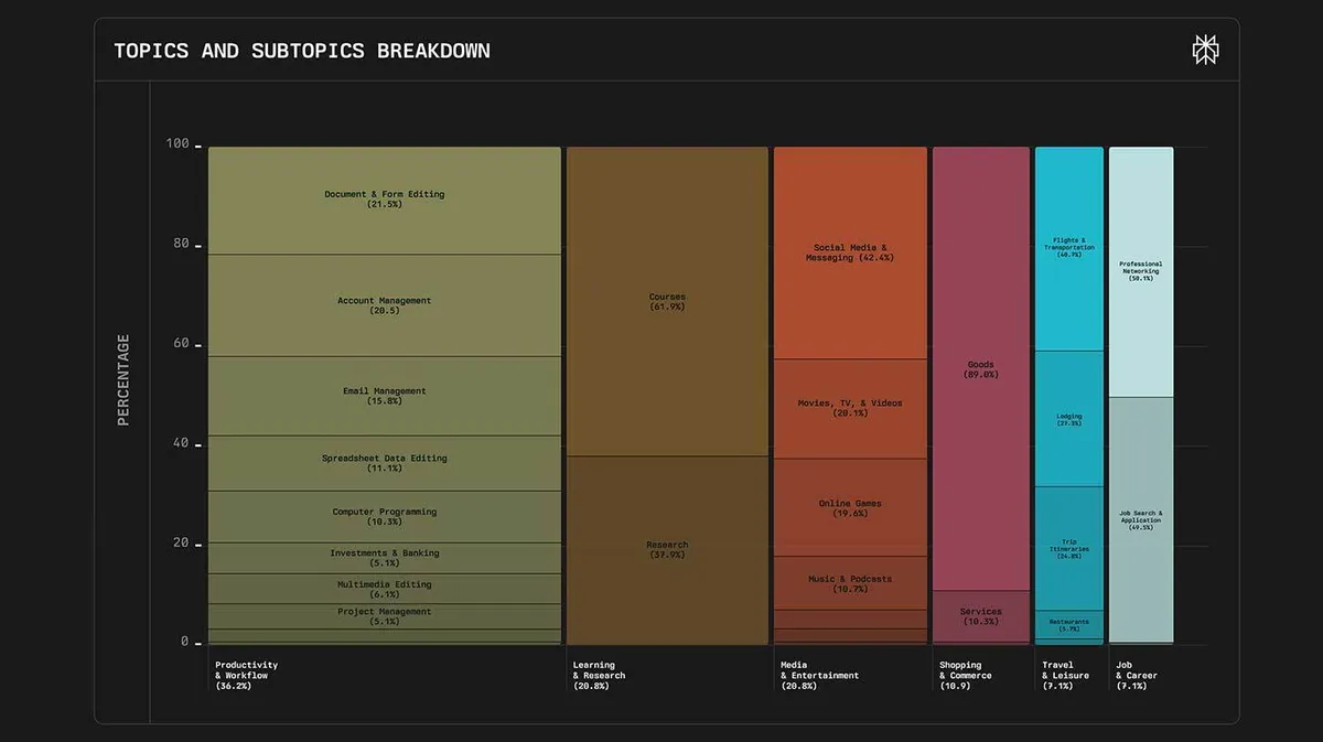 Diagrammil on kujutatud teemade ja alateemade jaotus. Vasakule on paigutatud 'Productivity & Workflow' (36.2%), mille sees on näiteks dokumendi ja vormi redigeerimine (21.5%) ning kontohaldus (20.5%). Järgneb 'Learning & Research' (20.8%), kus domineerivad kursused (61.9%). 'Media & Entertainment' (20.8%) sisaldab peamiselt sotsiaalmeediat ja sõnumivahetust (42.4%). 'Shopping & Commerce' (10.9%) keskendub kaupadele (89.6%). 'Travel & Leisure' (7.1%) hõlmab lende ja transporti (46.7%). 'Job & Career' (7.1%) katab eelkõige professionaalset võrgustumist (50.1%). Diagrammil on esitatud ka iga alateema protsendid.