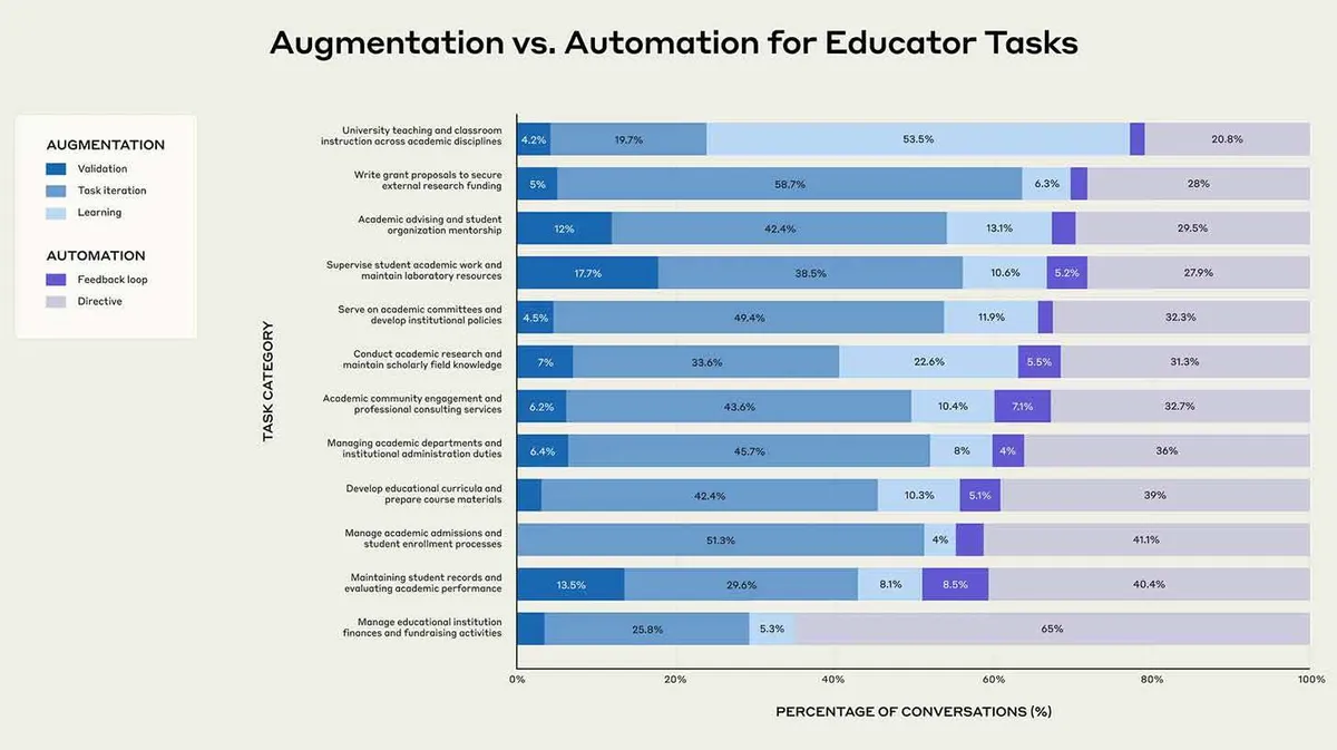 Diagrammil on kujutatud hariduslike ülesannete täiendamise ja automatiseerimise võrdlus, kus horisontaalsed ribad näitavad ülesande kategooriaid. Erinevad värvitoonid tähistavad täiendamise (valideerimine, ülesande iteratsioon, õppimine) ja automatiseerimise (tagasiside, direktiiv) protsente. Kõik ribad on jagatud kategooriateks vastavalt vestluste protsendimääradele. Vasakul on legend värvikoodidega ja paremal ülesannete kategooriad, nagu ülikooliõpetus, teadustöö, akadeemiline nõustamine jne. X-teljel on näidatud vestluste protsent märgitud väärtustega.