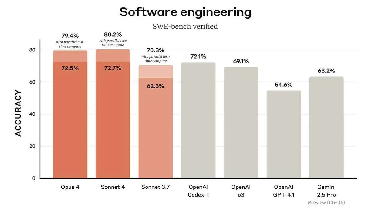 Veergdiagramm, mis kujutab erinevate tarkvarainseneri mudelite täpsust. X-teljel on mudelite nimed: Opus 4, Sonnet 4, Sonnet 3.7, OpenAI Codex-1, OpenAI o3, OpenAI GPT-4.1 ja Gemini 2.5 Pro. Y-teljel on täpsusprotsent. Opus 4-l on 72,5% (kuni 79,4% paralleelse testimisega), Sonnet 4-l 72,7% (kuni 80,2% paralleelse testimisega), Sonnet 3.7-l 62,3% (kuni 70,3% paralleelse testimisega), OpenAI Codex-1-l 72,1%, OpenAI o3-l 69,1%, OpenAI GPT-4.1-l 54,6% ja Gemini 2.5 Pro-l 63,2%. Kõige suurema algse täpsusega on Sonnet 4 ja kõige madalamaga OpenAI GPT-4.1. Pealkirjad