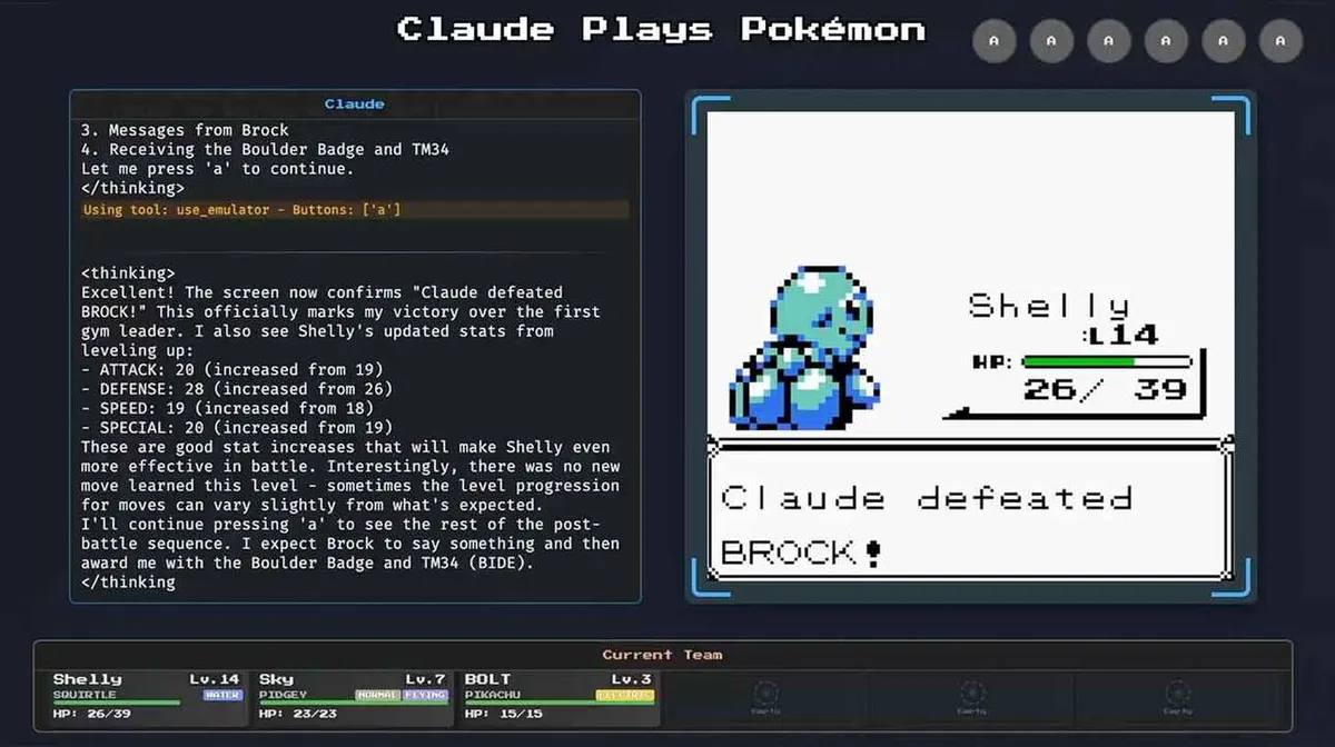 Kuvatõmmisel on videomängu 'Pokémon' ekraan. Vasakul on tekstikast, kus on kirjeldatud, et Claude on võitnud vastase nimega Brock. Samuti on esitatud tegelase Shelly (Squirtle) statistikaparandused: rünnak, kaitse, kiirus ja erivõimed. Paremal pool ekraanil on mängu graafika, mis näitab, et Shelly on tasemel 14 ja tema tervisepunktid (HP) on 26/39. Tekst 'Claude defeated BROCK!' kinnitab, et võitlus on lõpetatud Claude'i võiduga. Alumises osas on meeskonnaliikmete nimekiri: Shelly, Sky ja BOLT koos nende tervisepunktidega.