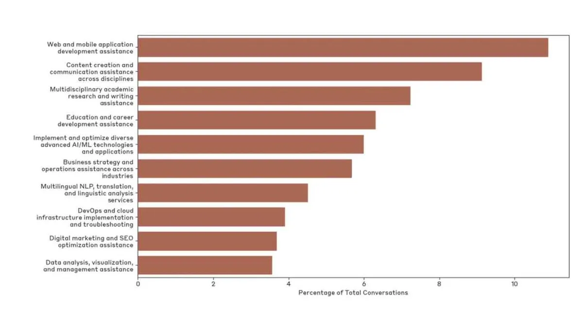 Clio toob välja, kuidas inimesed AI-d kasutavad