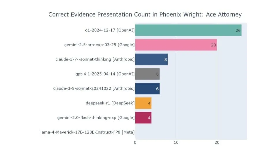 Horisontaalne tulpdiagramm, mis näitab kogust 'Tõene tõendite esitamine mängus Phoenix Wright: Ace Attorney.' Tulpade lõpus on arvud, mis näitavad edukate esituste arvu. Kõige pikem tulp on 'o1-2024-12-17 [OpenAI]' 26-ga, järgneb 'gemini-2.5-pro-exp-03-25 [Google]' 20-ga. Ülejäänud tulbad on lühemad, varieerudes vahemikus 8 kuni 4. Kokku on üheksa tulpa erinevate nimedega nagu 'claude', 'gpt', 'deepseek', 'gemini' ja 'llama.'