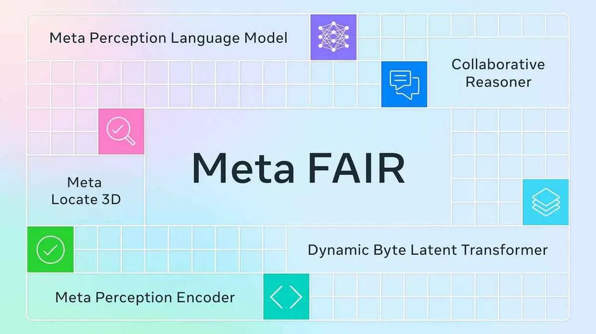 Graafiline pilt, mis kujutab Meta FAIR süsteemi komponente. Keskel on suur kiri 'Meta FAIR'. Üleval vasakus nurgas on sõnad 'Meta Perception Language Model' ja ikoon. Paremal ülal on 'Collaborative Reasoner' tekstiga kasti ning ikooniga. Vasakul keskel on kast 'Meta Locate 3D' kõrval ikooniga. All vasakul on 'Meta Perception Encoder' koos ikooniga. All keskel on tekst 'Dynamic Byte Latent Transformer'. Kasti erinevate osade taustal on ruudustiku muster.