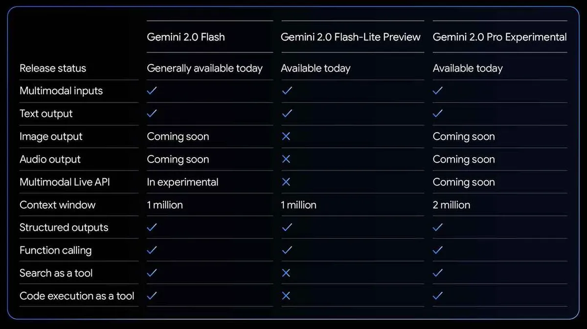 Tabel, mis võrdleb kolme Gemini 2.0 versiooni: Flash, Flash-Lite Preview ja Pro Experimental. Selles on toodud erinevate funktsioonide, nagu väljalaske staatus, mitmemodaalsed sisendid, tekstiväljund, pildiväljund, heliväljund, mitmemodaalne Live API, kontekstiaken, struktureeritud väljundid, funktsioonikutsed, otsing tööriistana ja koodi täitmine, saadavus ja staatus.