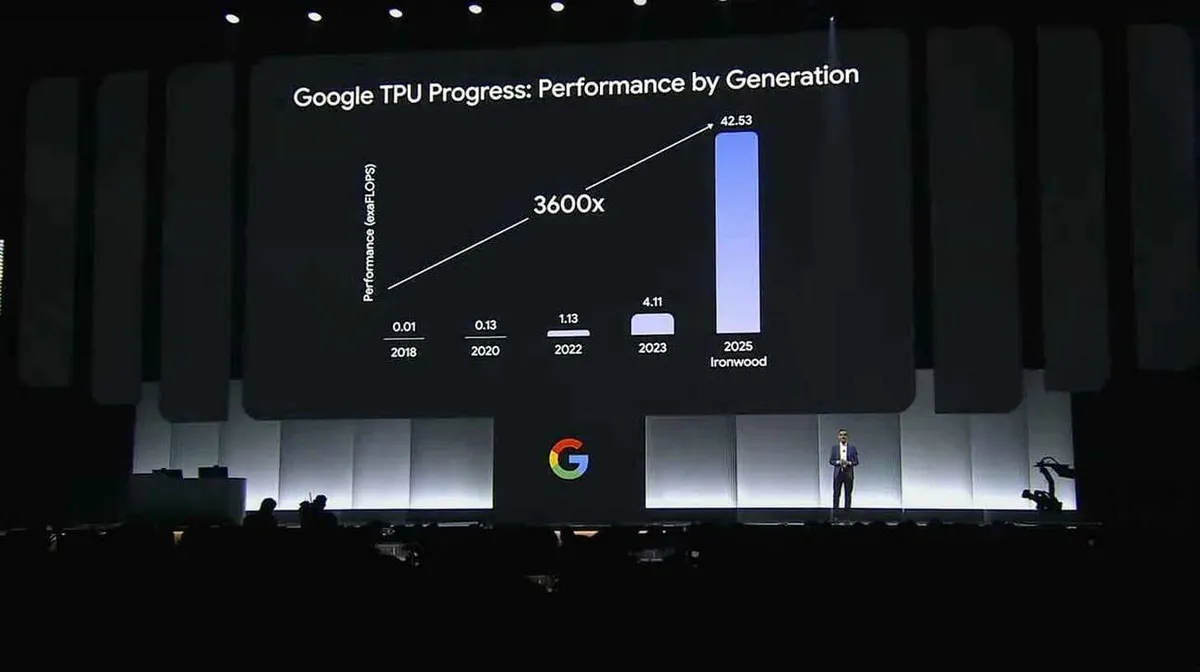 Slaidiesitlus Google TPU arengu kohta, näidates sooritusvõime kasvu erinevate põlvkondade lõikes. Diagramm näitab lineaarset tõusu aastatel 2018 kuni 2025, alustades 0,01 exaFLOPS-st 2018. aastal ja jõudes 42,53 exaFLOPS-ni 2025. aastal. Graafik joonistatakse laval toimuval esitlusel, kus ekraanil on suured numbrid ja teljed. Saalis on vaatajad ja ekraanil olev esineja. Suur G-logo on laval.
