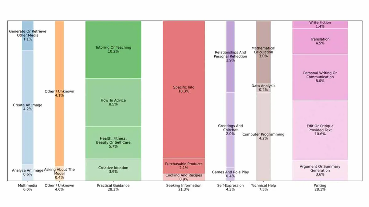 Virnade diagramm, mis näitab tegevuste jaotust erinevates kategooriates protsentides: Multimeedia (6.0%) hõlmab meedia loomist ja analüüsi; Muu/Teadmata (4.6%) hõlmab teiste hulgas mudeli kohta küsimist; Praktilised Juhised (28.3%) sisaldab õpetamist, nõuandeid ja loovat ideed; Info Otsimine (21.3%) hõlmab konkreetset teavet ja ostetavaid tooteid; Eneseväljendus (4.3%) hõlmab suhtlemist ja rollimänge; Tehniline Abi (7.5%) hõlmab programmeerimist ja andmeanalüüsi; Kirjutamine (28.1%) hõlmab isiklikku kirjutamist, tõlkimist ja teksti toimetamist.