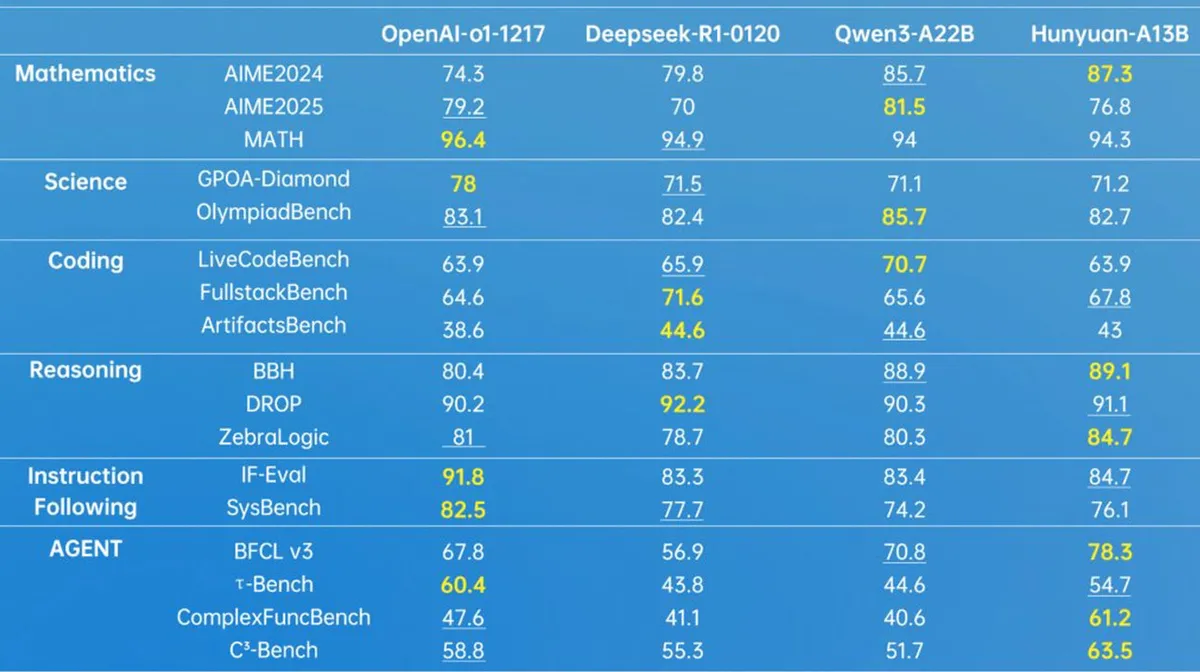 Sinisel taustal tabel, mis võrdleb OpenAI-o1-1217, Deepseek-R1-0120, Qwen3-A22B ja Hunyuan-A13B tulemusi erinevates kategooriates: matemaatika, teadus, kodeerimine, põhjendamine, juhiste järgimine ja agent. Numbrid tabelis näitavad erinevate testide tulemusi igas kategoorias, kus mõned väärtused on kollasega esile tõstetud.
