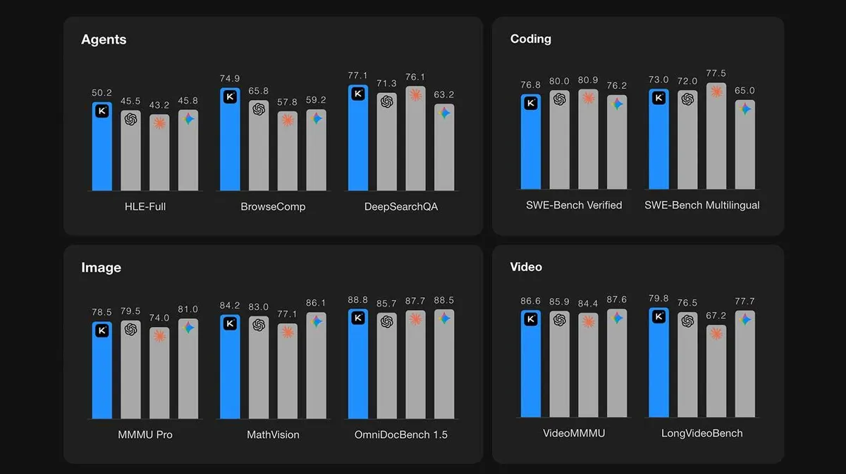 A diagram with four sections: 'Agents', 'Coding', 'Image', and 'Video'. Each section contains different colored bars representing various technologies or systems. The bars are ordered from highest to lowest with percentage values. A comparison of systems is shown across subcategories such as 'HLE-Full', 'BrowseComp', 'DeepSearchQA', 'SWE-Bench Verified', 'SWE-Bench Multilingual', 'MMMU Pro', 'MathVision', 'OmniDocBench 1.5', 'VideoMMMU', and 'LongVideoBench.' Each technology has a different logo or symbol. The diagram on a dark background highlights one system using blue.