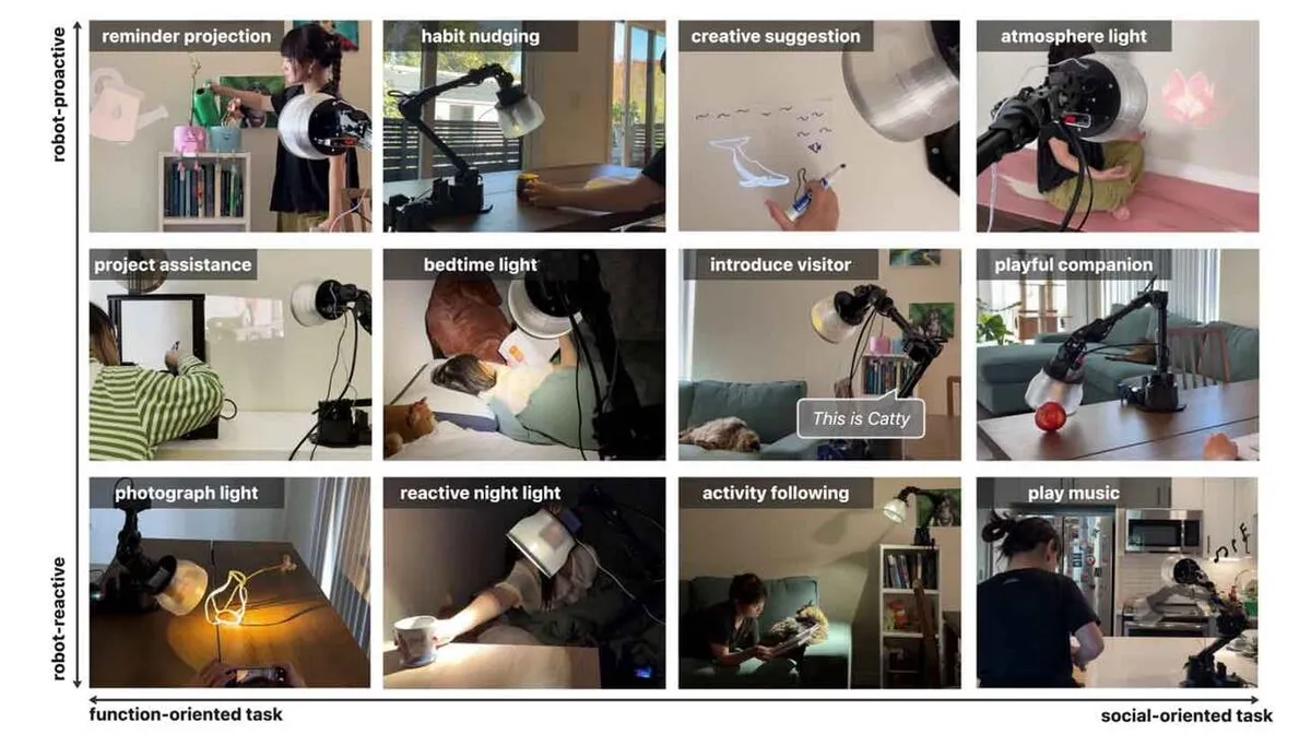 Pilt koosneb mitmest fotost, mis näitavad erinevaid roboti kasutusvõimalusi kodus. Ülemine rida sisaldab 'reminder projection' – robot projitseerib etteande seinale; 'habit nudging' – robot suunab kedagi harjumust muutma; 'creative suggestion' – robot pakub joonistamisideid; 'atmosphere light' – robot loob ruumivalgustuse. Teine rida sisaldab 'project assistance' – robot aitab projekti ellu viia; 'bedtime light' – robot töötab öölambina; 'introduce visitor' – robot tutvustab külastajat sildiga; 'playful companion' – robot suhtleb mänguliselt. Alumine rida sisaldab 'photograph light' – robot töötab fotovalgustina; 'reactive night light' – robot reageerib öösel valgustina; 'activity following' – robot jälgib tegevusi; 'play music' – robot assisteerib muusika mängimisel. Pilt näitab, kuidas robot saab olla erinevates rollides abiks igapäevaelus.