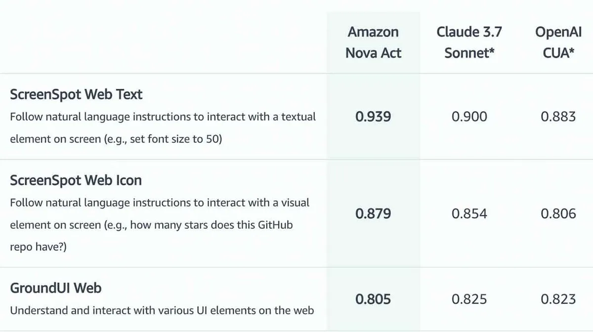 Tabel, kus on kolm rida ja neljaveergu. Esimene veerg loetleb ülesanded: 'ScreenSpot Web Text,' 'ScreenSpot Web Icon' ja 'GroundUI Web.' Teine kuni neljas veerg esitab numbrilised tulemused kolmes erinevas süsteemis: 'Amazon Nova Act,' 'Claude 3.7 Sonnet*' ja 'OpenAI CUA*'. 'ScreenSpot Web Text' tulemused on 0.939, 0.900 ja 0.883; 'ScreenSpot Web Icon' tulemused on 0.879, 0.854 ja 0.806; 'GroundUI Web' tulemused on 0.805, 0.825 ja 0.823.