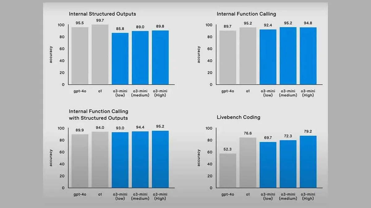 Neli tulpdiagrammi, mis võrdlevad täpsusprotsente erinevate süsteemide ja seadistuste vahel. Vasakul ülal 'Internal Structured Outputs' näitab täpsust vahemikus 95,5 kuni 99,7. Paremal ülal 'Internal Function Calling' näitab täpsust 89,7 kuni 95,2. Vasakul all 'Internal Function Calling with Structured Outputs' vahemikus 89,9 kuni 95,2. Paremal all 'Livebench Coding' vahemikus 52,3 kuni 79,2. Diagrammid võrdlevad viit kategooriat: gpt-4o, o1, o3-mini (low), o3-mini (medium) ja o3-mini (high).