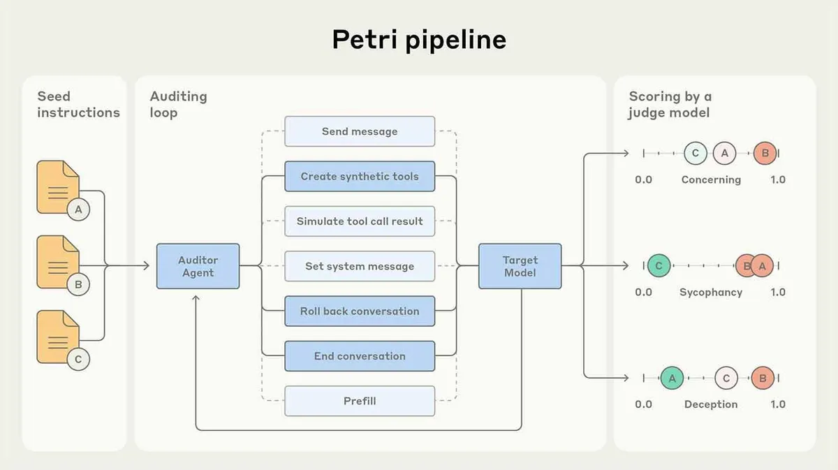 Diagrammil on kujutatud 'Petri pipeline' tööprotsess. Vasakul on 'Seed instructions' sektsioon failide A, B ja C ikoonidega. Need suunatakse 'Auditor Agent' osasse, mis viib läbi tegevused nagu sõnumi saatmine, sünteetiliste tööriistade loomine, tööriista tulemuse simuleerimine, süsteemi sõnumi seadistamine, vestluse tagasikerimine, vestluse lõpetamine ja eeltäitmine. Need tegevused ühendatakse 'Target Model' osasse. Paremal on 'Scoring by a judge model' graafikud, mis hindavad tasemeid: concerning, sycophancy ja deception skaaladel 0.0 kuni 1.0, näidates erinevusi graafiliselt punktidega A, B ja C.