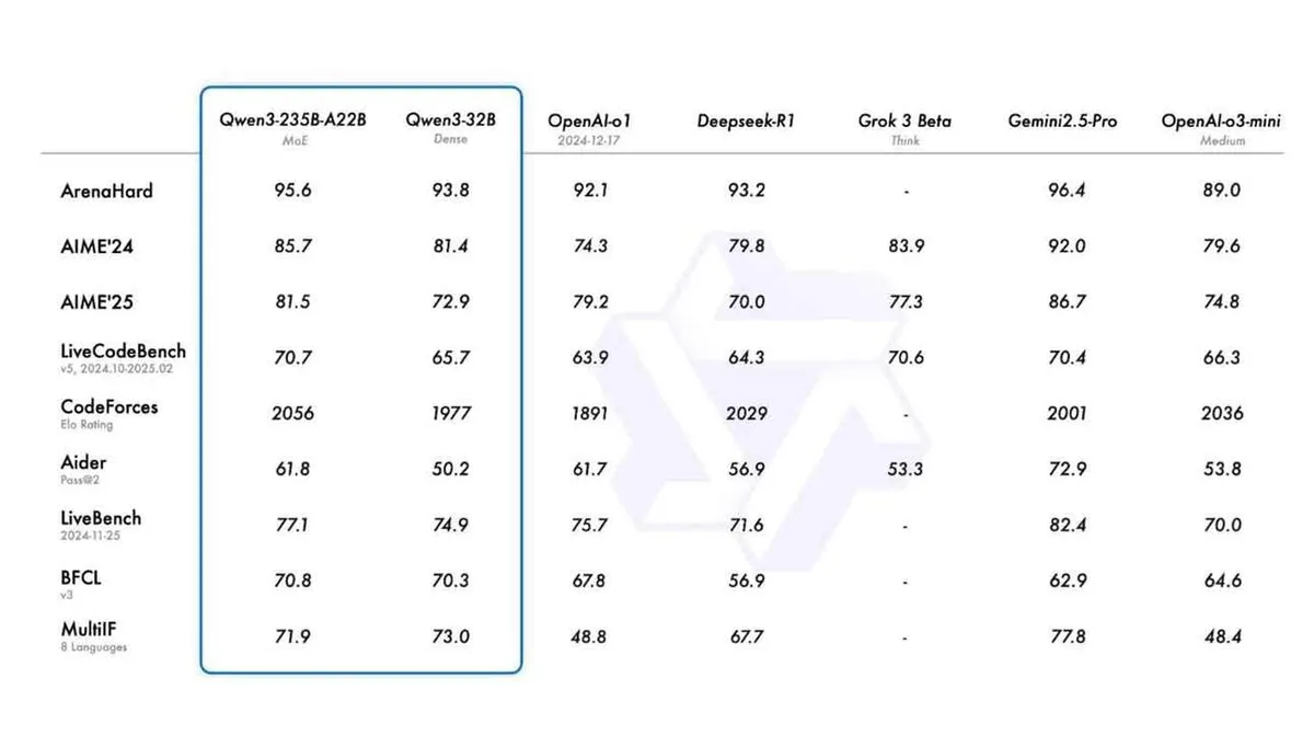 Tabel, mis võrdleb erinevate mudelite jõudlust erinevates ülesannetes. Veergudes on mudelid Qwen3-235B-A22B, Qwen3-32B, OpenAI-o1, Deepseek-R1, Grok 3 Beta, Gemini2.5-Pro ja OpenAI-o3-mini. Ridadel on ülesanded nagu ArenaHard, AIME'24, AIME'25, LiveCodeBench, CodeForces, Aider, LiveBench, BFCL ja MultiF koos vastavate tulemustega.
