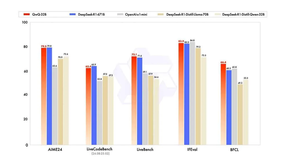 Graafik, mis võrdleb viie erineva mudeli jõudlust erinevates testides: AIME24, LiveCodeBench, LiveBench, IFEval ja BFCL. Iga test on esitatud vertikaalsete ribadena, mis on värvitud erinevate värvidega vastavalt mudelitele. Vasakult paremale on testi nimed allosas, ja iga riba kohal on vastavad skoorid. Võrdlusnäitajad on vahemikus 40 kuni 100.