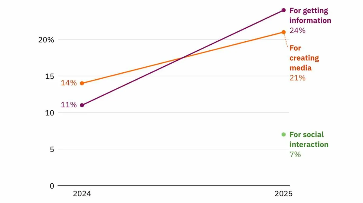 Graafik, mis näitab kolme erineva tegevuse protsentuaalset muutust ajavahemikul 2024-2025. Lilla joon esindab info hankimist, mis kasvab 11%-lt 24%-ni. Oranž joon esitab meedia loomist, mis suureneb 14%-lt 21%-ni. Roheline joon näitab sotsiaalset suhtlust, mis jääb samaks 7%-ga.