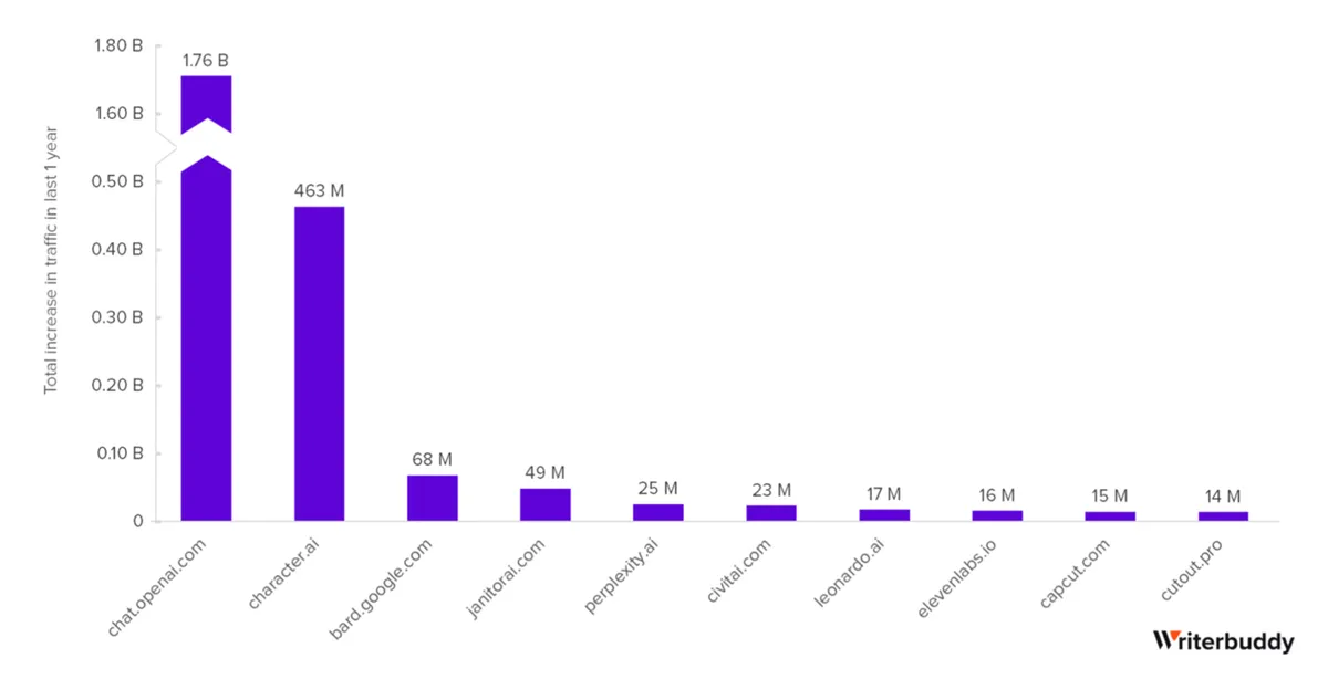 Külastusstatistika graafik, mis näitab viimase aasta jooksul internetiliikluse kasvu erinevatel veebilehtedel. Kõrgeima kasvu saavutas chat.openai.com, millele järgnevad character.ai ja bard.google.com. Väiksemad kasvud on veebilehtedel janitorai.com, perplexity.ai, civitai.com, leonardo.ai, elevenlabs.io, capcut.com ja cutout.pro. Kõige suuremat kasvu esindavad pikemad lillad vardad. Graafikus on kasutatud ainult tekstilisi kirjeid ja varda kõrgused tähistavad liikluskasvu suurust.