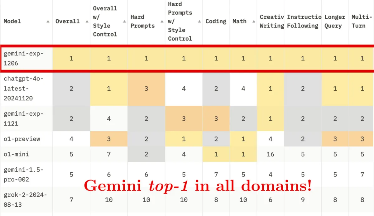 Google'i uus Gemini mudel on taas esimesel kohal