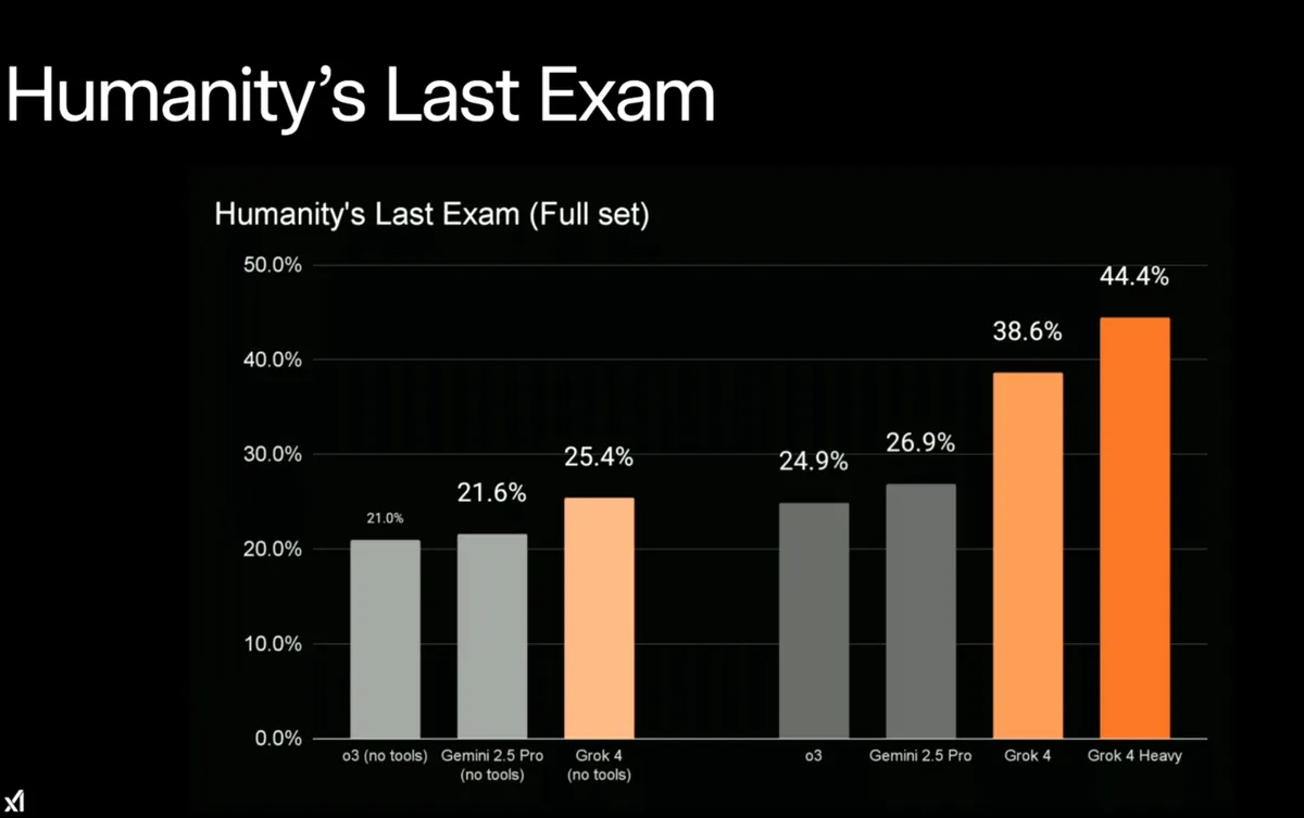 Mustal taustal graafik pealkirjaga "Humanity’s Last Exam (Full set)". Kuus vertikaalset tulpa, mis kujutavad protsente. Tulpade all tekstid "o3 (no tools)", "Gemini 2.5 Pro (no tools)", "Grok 4 (no tools)", "o3", "Gemini 2.5 Pro", "Grok 4", ja "Grok 4 Heavy". Protsendid ulatuvad vastavalt 21.0%, 21.6%, 25.4%, 24.9%, 26.9%, 38.6% ja 44.4%. Esimene ja neljas tulp on hallid, kolmas ja kuues tulp on heledamad oranžid, seitsmes tulp on tumedam oranž. Graafiku tekst ja numbrid on valged.