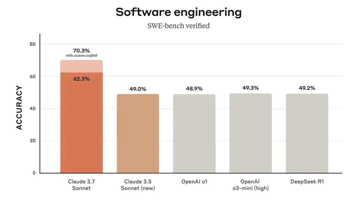 Diagrammil on viis vertikaalset tulpdiagrammi, mis mõõdavad täpsust 'Software engineering' kategoorias. Vasakult paremale: 'Claude 3.7 Sonnet' täpsusega 62,3% (kohandatud raamistikuga 70,3%), 'Claude 3.5 Sonnet (new)' täpsusega 49,0%, 'OpenAI o1' täpsusega 48,9%, 'OpenAI o3-mini (high)' täpsusega 49,3% ja 'DeepSeek R1' täpsusega 49,2%. Tulemused on 'SWE-bench' poolt kinnitatud.