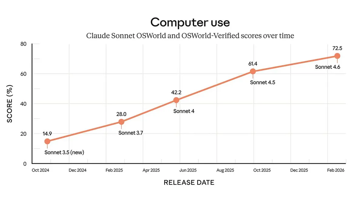 Graph depicting Claude Sonnet's OSWorld and OSWorld-Verified score changes over time. The horizontal axis shows release dates from October 2024 to February 2026. The vertical axis shows scores in percentages, ranging from 0 to 80. The graph shows an upward trend with marked points and the following values: Sonnet 3.5 (14.9%), Sonnet 3.7 (28.0%), Sonnet 4 (42.2%), Sonnet 4.5 (61.4%), Sonnet 4.6 (72.5%).