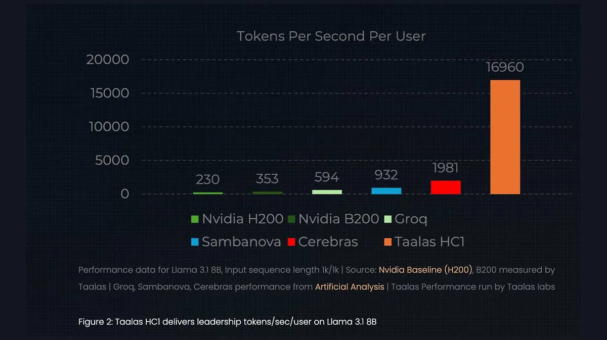 Bar chart showing tokens processed per second per user across five different systems: Nvidia H200 (230 tokens), Nvidia B200 (353 tokens), Groq (594 tokens), Sambanova (932 tokens), Cerebras (1981 tokens), and Taalas HC1 (16960 tokens). Taalas HC1 achieves significantly higher performance compared to the others.