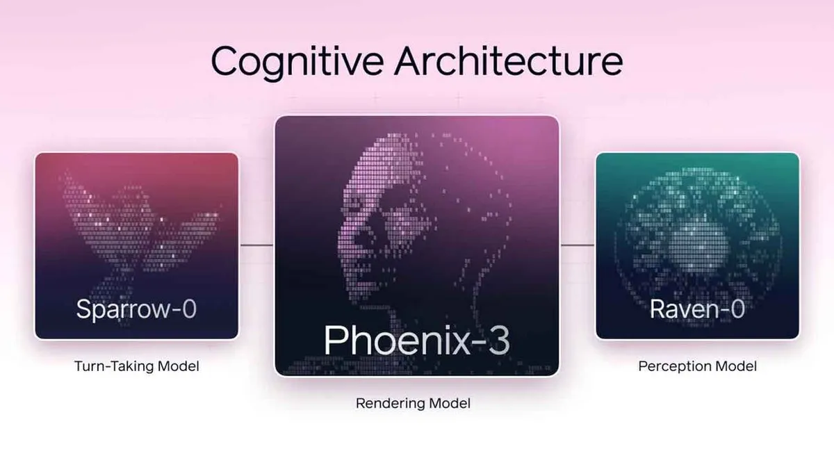 Pilt näitab kolme erinevat mudelit pealkirjaga 'Cognitive Architecture'. Vasakpoolne mudel on märgistatud kui 'Sparrow-0' ja on 'Turn-Taking Model'. Keskmine mudel 'Phoenix-3' on 'Rendering Model' ja kujutab inimese näo kujutist. Parempoolne mudel 'Raven-0' on 'Perception Model'. Taust on roosakas-lilla.