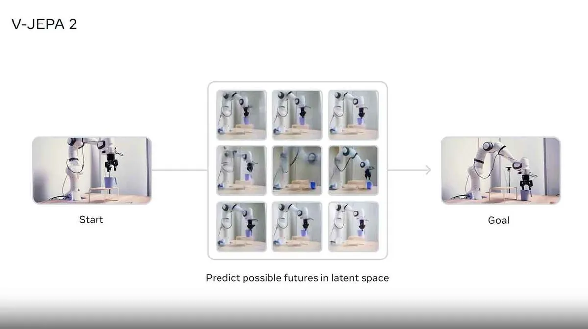 Diagramm kujutab V-JEPA 2 süsteemi, kus robotkäsi alustab vasakul asuvast stardipositsioonist ja liigub paremal asuvale eesmärkpositsioonile. Keskel on ruudustik erinevate vahetappide piltidega, illustreerides robotkäe võimalikke liikumistrajektoore. All on tekst, mis kirjeldab 'ennustada võimalikke tulevikke varjatud ruumis'.