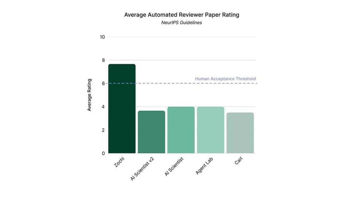 Graafikul on kuvatud 'Average Automated Reviewer Paper Rating' erinevate programmide jaoks. Vertikaalteljel on keskmine hinne (0–10) ja horisontaalteljel on viie programmi nimed: Zochi, AI Scientist V2, AI Scientist, Agent Lab ja Carl. Zochil on kõrgeim hinne, AI Scientist V2, AI Scientist, Agent Lab ja Carl jäävad sellele alla. Graafikul on märgitud inimeste künnisjoon, mis asub natuke üle 6.